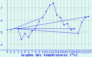 Courbe de tempratures pour Gotska Sandoen