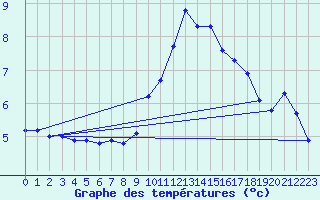 Courbe de tempratures pour Deaux (30)