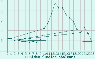 Courbe de l'humidex pour Deaux (30)