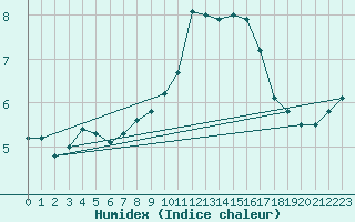 Courbe de l'humidex pour Metz-Nancy-Lorraine (57)