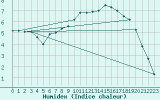 Courbe de l'humidex pour Voorschoten