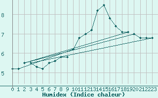 Courbe de l'humidex pour Corny-sur-Moselle (57)