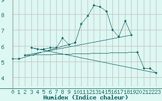 Courbe de l'humidex pour Vestmannaeyjar