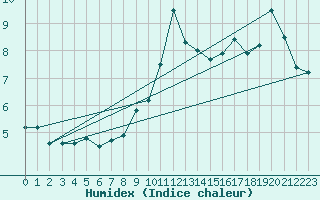 Courbe de l'humidex pour Drogden