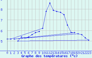 Courbe de tempratures pour Evreux (27)