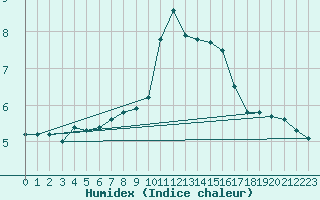 Courbe de l'humidex pour Evreux (27)