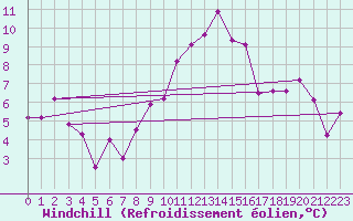 Courbe du refroidissement olien pour Geisenheim