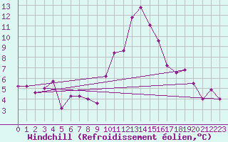 Courbe du refroidissement olien pour Sainte-Locadie (66)