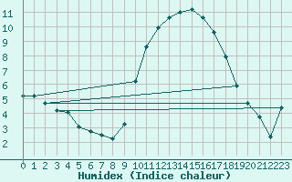 Courbe de l'humidex pour Lorient (56)