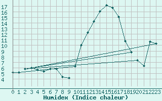 Courbe de l'humidex pour Amur (79)