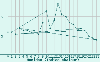 Courbe de l'humidex pour Greifswalder Oie