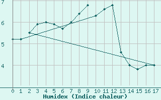 Courbe de l'humidex pour Bellengreville (14)