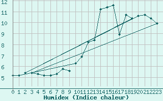 Courbe de l'humidex pour Jan (Esp)