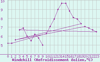 Courbe du refroidissement olien pour Bourg-Saint-Andol (07)