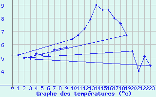 Courbe de tempratures pour Blois (41)