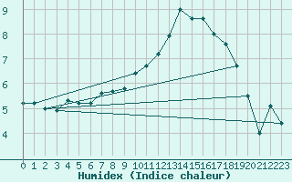 Courbe de l'humidex pour Blois (41)