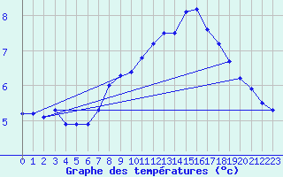 Courbe de tempratures pour Gera-Leumnitz