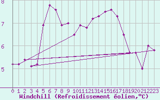 Courbe du refroidissement olien pour Wunsiedel Schonbrun