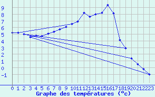 Courbe de tempratures pour Coschen