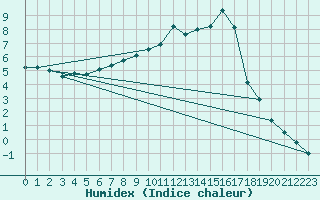 Courbe de l'humidex pour Coschen