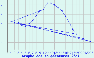 Courbe de tempratures pour Thyboroen