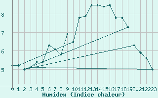 Courbe de l'humidex pour Montlimar (26)