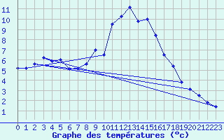 Courbe de tempratures pour Gutenstein-Mariahilfberg