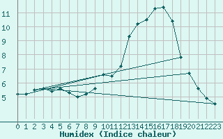 Courbe de l'humidex pour Lerida (Esp)