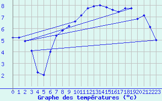 Courbe de tempratures pour Holbeach