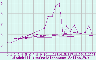 Courbe du refroidissement olien pour Ouessant (29)