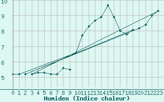 Courbe de l'humidex pour Saint-Igneuc (22)