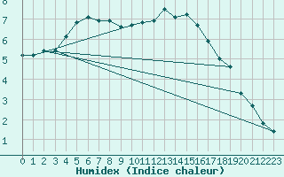 Courbe de l'humidex pour Beerse (Be)