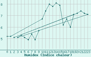 Courbe de l'humidex pour Mumbles