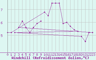 Courbe du refroidissement olien pour Foellinge