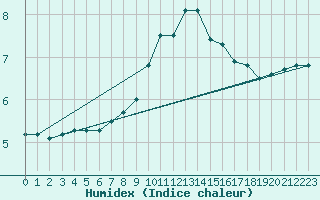 Courbe de l'humidex pour Dourbes (Be)