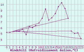 Courbe du refroidissement olien pour Leign-les-Bois (86)