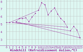 Courbe du refroidissement olien pour Mazinghem (62)