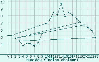 Courbe de l'humidex pour Waddington