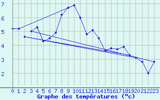 Courbe de tempratures pour Zurich Town / Ville.