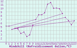 Courbe du refroidissement olien pour Lorient (56)