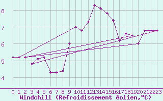 Courbe du refroidissement olien pour Vitigudino