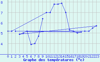 Courbe de tempratures pour Sierra de Alfabia