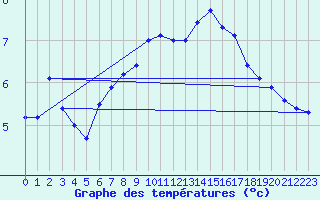 Courbe de tempratures pour Uto