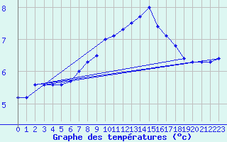 Courbe de tempratures pour Dunkeswell Aerodrome