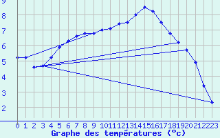 Courbe de tempratures pour Samatan (32)