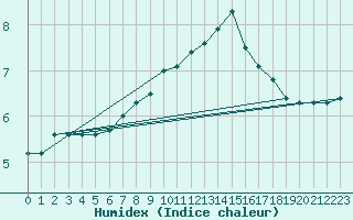 Courbe de l'humidex pour Dunkeswell Aerodrome