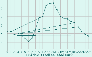 Courbe de l'humidex pour Chur-Ems
