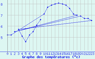 Courbe de tempratures pour Dunkerque (59)