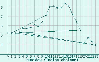 Courbe de l'humidex pour Mazinghem (62)