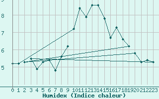 Courbe de l'humidex pour Haegen (67)